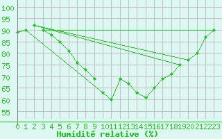 Courbe de l'humidit relative pour Leck