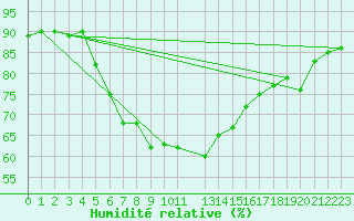 Courbe de l'humidit relative pour Bet Dagan