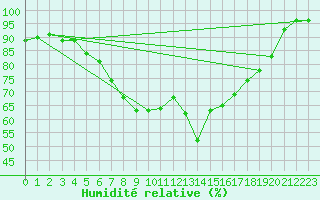 Courbe de l'humidit relative pour Mierkenis