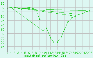 Courbe de l'humidit relative pour Feldkirchen