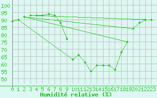 Courbe de l'humidit relative pour Les Charbonnires (Sw)