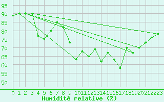Courbe de l'humidit relative pour Gibraltar (UK)