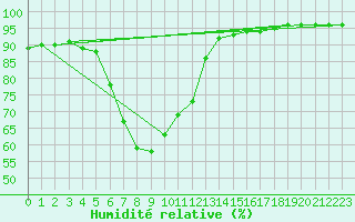Courbe de l'humidit relative pour Sulejow
