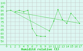 Courbe de l'humidit relative pour Borod