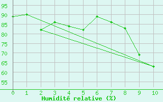 Courbe de l'humidit relative pour Naluns / Schlivera