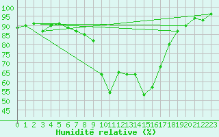 Courbe de l'humidit relative pour Sjenica