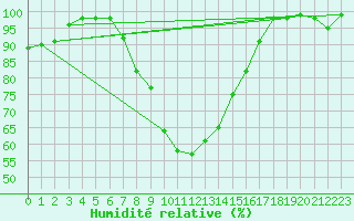 Courbe de l'humidit relative pour Cabauw Tower