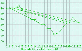 Courbe de l'humidit relative pour Wien / Hohe Warte