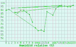 Courbe de l'humidit relative pour Manston (UK)