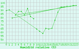 Courbe de l'humidit relative pour Aigle (Sw)
