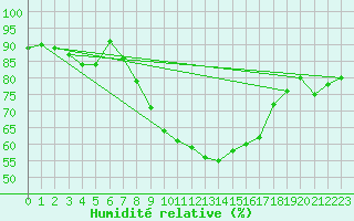 Courbe de l'humidit relative pour Leinefelde