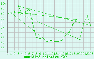 Courbe de l'humidit relative pour Leutkirch-Herlazhofen