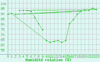 Courbe de l'humidit relative pour Bischofshofen
