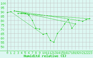 Courbe de l'humidit relative pour Vester Vedsted