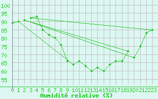 Courbe de l'humidit relative pour Boulogne (62)
