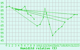 Courbe de l'humidit relative pour Shawbury