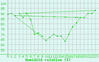 Courbe de l'humidit relative pour Cotnari