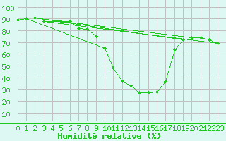 Courbe de l'humidit relative pour Sotillo de la Adrada