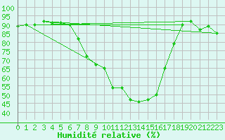 Courbe de l'humidit relative pour Mayrhofen