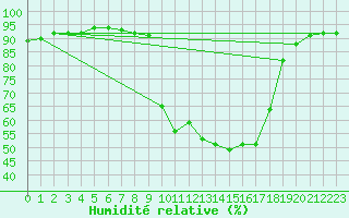 Courbe de l'humidit relative pour Lagunas de Somoza