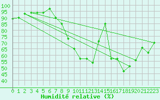 Courbe de l'humidit relative pour Reims-Prunay (51)
