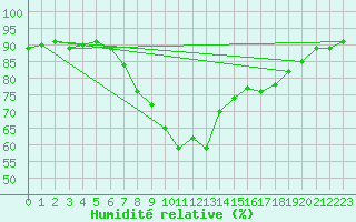 Courbe de l'humidit relative pour Weiden