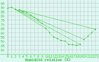 Courbe de l'humidit relative pour Mende - Chabrits (48)