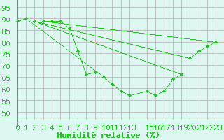 Courbe de l'humidit relative pour London St James Park