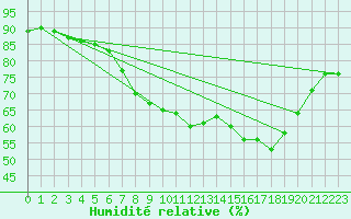 Courbe de l'humidit relative pour Finner