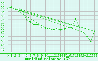 Courbe de l'humidit relative pour Saint Michael Im Lungau