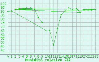 Courbe de l'humidit relative pour Roches Point