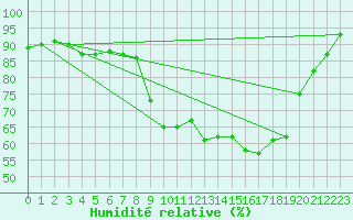 Courbe de l'humidit relative pour Nevers (58)