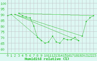Courbe de l'humidit relative pour Paharova
