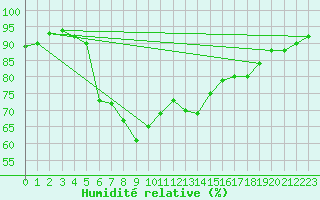 Courbe de l'humidit relative pour Les Charbonnires (Sw)