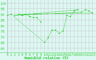 Courbe de l'humidit relative pour Trapani / Birgi