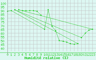 Courbe de l'humidit relative pour Sallles d'Aude (11)