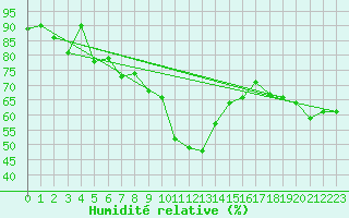 Courbe de l'humidit relative pour Gsgen