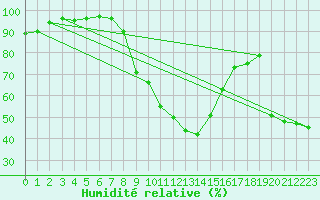 Courbe de l'humidit relative pour Tortosa