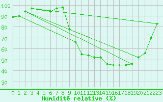 Courbe de l'humidit relative pour Bagnres-de-Luchon (31)