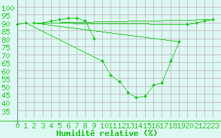 Courbe de l'humidit relative pour Istres (13)