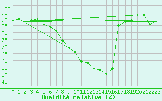 Courbe de l'humidit relative pour Villach