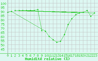 Courbe de l'humidit relative pour Zahony