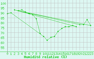 Courbe de l'humidit relative pour Reinosa