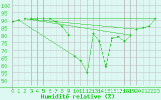 Courbe de l'humidit relative pour Villardeciervos