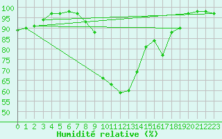 Courbe de l'humidit relative pour Landivisiau (29)