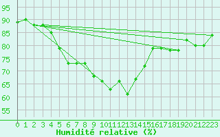 Courbe de l'humidit relative pour Galati
