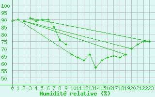 Courbe de l'humidit relative pour Nideggen-Schmidt