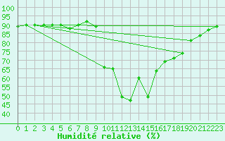 Courbe de l'humidit relative pour Cavalaire-sur-Mer (83)