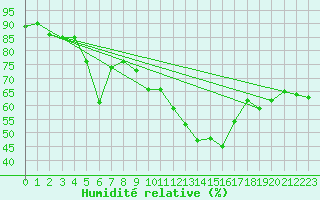 Courbe de l'humidit relative pour Cap Ferrat (06)