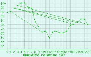 Courbe de l'humidit relative pour Chaumont (Sw)